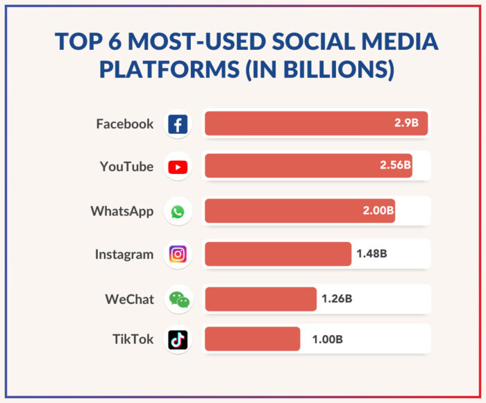 top social media